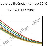 Módulo de fluência - tempo 60°C, Terlux® HD 2802, MABS, INEOS Styrolution