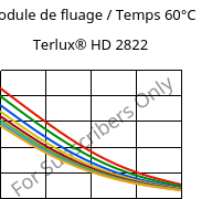 Module de fluage / Temps 60°C, Terlux® HD 2822, MABS, INEOS Styrolution