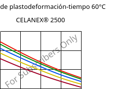 Módulo de plastodeformación-tiempo 60°C, CELANEX® 2500, PBT, Celanese