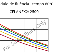 Módulo de fluência - tempo 60°C, CELANEX® 2500, PBT, Celanese