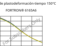 Módulo de plastodeformación-tiempo 150°C, FORTRON® 6165A6, PPS-(MD+GF)65, Celanese