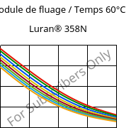 Module de fluage / Temps 60°C, Luran® 358N, SAN, INEOS Styrolution