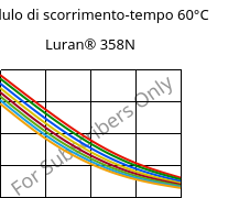 Modulo di scorrimento-tempo 60°C, Luran® 358N, SAN, INEOS Styrolution