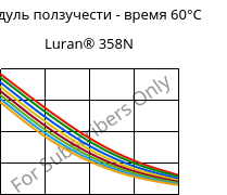 Модуль ползучести - время 60°C, Luran® 358N, SAN, INEOS Styrolution