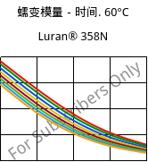 蠕变模量－时间. 60°C, Luran® 358N, SAN, INEOS Styrolution