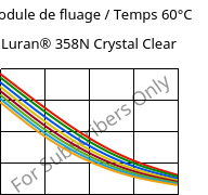 Module de fluage / Temps 60°C, Luran® 358N Crystal Clear, SAN, INEOS Styrolution