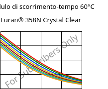 Modulo di scorrimento-tempo 60°C, Luran® 358N Crystal Clear, SAN, INEOS Styrolution