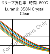  クリープ弾性率−時間. 60°C, Luran® 358N Crystal Clear, SAN, INEOS Styrolution