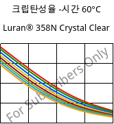 크립탄성율 -시간 60°C, Luran® 358N Crystal Clear, SAN, INEOS Styrolution