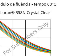 Módulo de fluência - tempo 60°C, Luran® 358N Crystal Clear, SAN, INEOS Styrolution