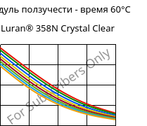 Модуль ползучести - время 60°C, Luran® 358N Crystal Clear, SAN, INEOS Styrolution