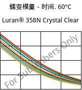 蠕变模量－时间. 60°C, Luran® 358N Crystal Clear, SAN, INEOS Styrolution