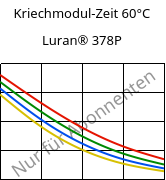 Kriechmodul-Zeit 60°C, Luran® 378P, SAN, INEOS Styrolution