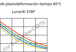 Módulo de plastodeformación-tiempo 60°C, Luran® 378P, SAN, INEOS Styrolution