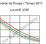 Module de fluage / Temps 60°C, Luran® 378P, SAN, INEOS Styrolution