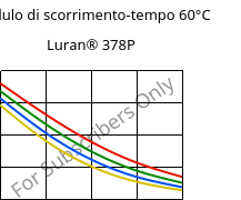 Modulo di scorrimento-tempo 60°C, Luran® 378P, SAN, INEOS Styrolution