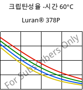 크립탄성율 -시간 60°C, Luran® 378P, SAN, INEOS Styrolution