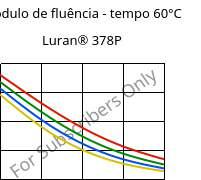 Módulo de fluência - tempo 60°C, Luran® 378P, SAN, INEOS Styrolution