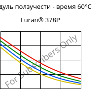 Модуль ползучести - время 60°C, Luran® 378P, SAN, INEOS Styrolution