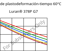 Módulo de plastodeformación-tiempo 60°C, Luran® 378P G7, SAN-GF35, INEOS Styrolution