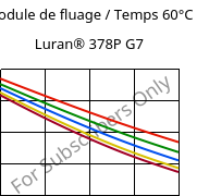 Module de fluage / Temps 60°C, Luran® 378P G7, SAN-GF35, INEOS Styrolution