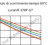 Modulo di scorrimento-tempo 60°C, Luran® 378P G7, SAN-GF35, INEOS Styrolution