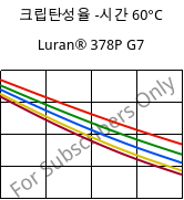 크립탄성율 -시간 60°C, Luran® 378P G7, SAN-GF35, INEOS Styrolution