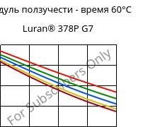 Модуль ползучести - время 60°C, Luran® 378P G7, SAN-GF35, INEOS Styrolution