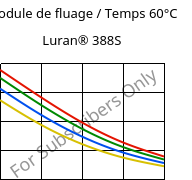 Module de fluage / Temps 60°C, Luran® 388S, SAN, INEOS Styrolution