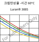 크립탄성율 -시간 60°C, Luran® 388S, SAN, INEOS Styrolution