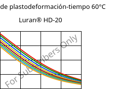 Módulo de plastodeformación-tiempo 60°C, Luran® HD-20, SAN, INEOS Styrolution