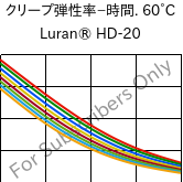  クリープ弾性率−時間. 60°C, Luran® HD-20, SAN, INEOS Styrolution