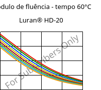 Módulo de fluência - tempo 60°C, Luran® HD-20, SAN, INEOS Styrolution