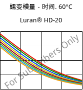 蠕变模量－时间. 60°C, Luran® HD-20, SAN, INEOS Styrolution