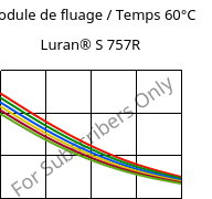 Module de fluage / Temps 60°C, Luran® S 757R, ASA, INEOS Styrolution