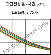 크립탄성율 -시간 60°C, Luran® S 757R, ASA, INEOS Styrolution