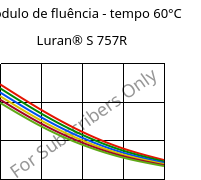 Módulo de fluência - tempo 60°C, Luran® S 757R, ASA, INEOS Styrolution