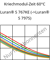 Kriechmodul-Zeit 60°C, Luran® S 767KE, ASA, INEOS Styrolution