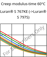 Creep modulus-time 60°C, Luran® S 767KE, ASA, INEOS Styrolution