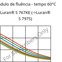 Módulo de fluência - tempo 60°C, Luran® S 767KE, ASA, INEOS Styrolution