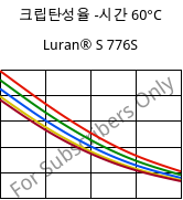 크립탄성율 -시간 60°C, Luran® S 776S, ASA, INEOS Styrolution