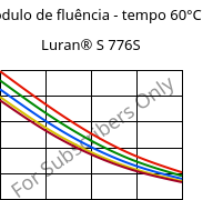 Módulo de fluência - tempo 60°C, Luran® S 776S, ASA, INEOS Styrolution