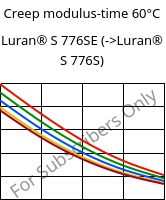 Creep modulus-time 60°C, Luran® S 776SE, ASA, INEOS Styrolution