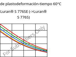 Módulo de plastodeformación-tiempo 60°C, Luran® S 776SE, ASA, INEOS Styrolution