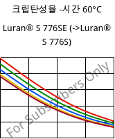 크립탄성율 -시간 60°C, Luran® S 776SE, ASA, INEOS Styrolution