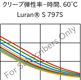  クリープ弾性率−時間. 60°C, Luran® S 797S, ASA, INEOS Styrolution