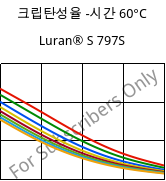 크립탄성율 -시간 60°C, Luran® S 797S, ASA, INEOS Styrolution