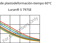 Módulo de plastodeformación-tiempo 60°C, Luran® S 797SE, ASA, INEOS Styrolution