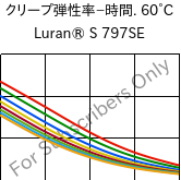  クリープ弾性率−時間. 60°C, Luran® S 797SE, ASA, INEOS Styrolution