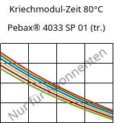 Kriechmodul-Zeit 80°C, Pebax® 4033 SP 01 (trocken), TPA, ARKEMA